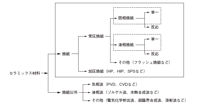 図1　セラミックスの製造方法の概観（全体）、焼結（実線）、本稿での説明範囲（点線）