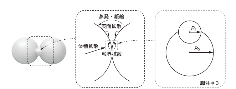 図4 　物質移動の駆動力［初期焼結（左）、拡散モード（中央）、ヤング-ラプラス 式説明のための参照図（右）］