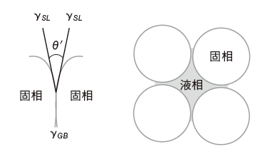 図5 　二面角（左）と二面角が小さい場合 の液相浸透直後（右）の模式図
