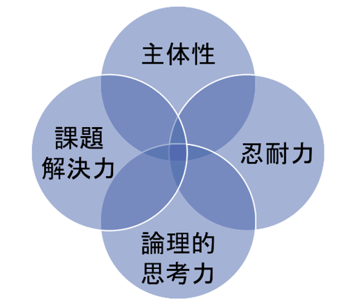 図2 能力本位採用で見極めるべき4つの要素