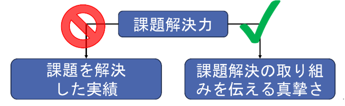 図4 課題解決力は実績よりも経過を丁寧に伝えられる真摯さで判断する
