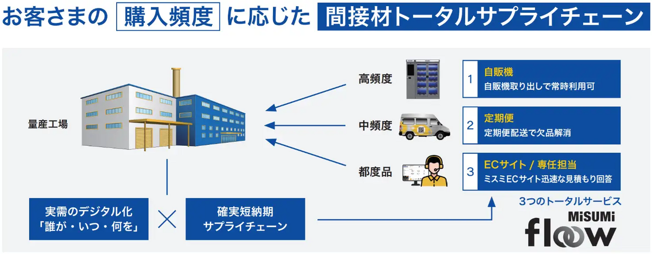 図2　間接材トータルサプライチェーン