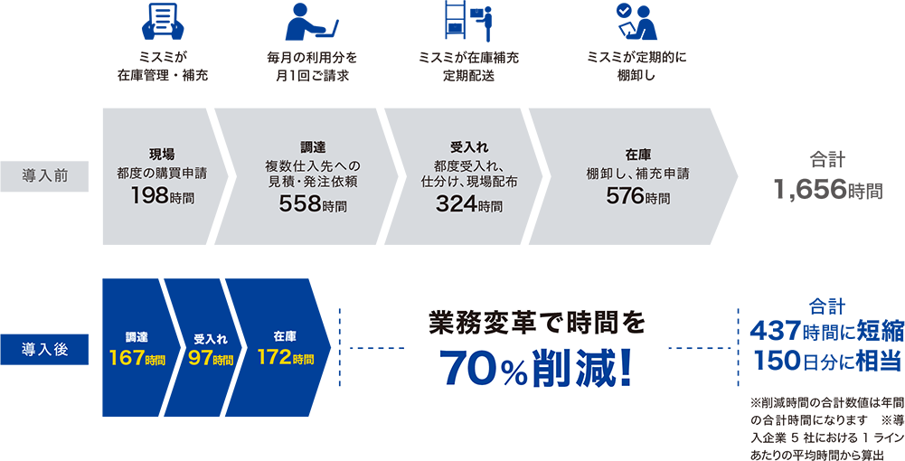 図3　MISUMI floow による削減効果