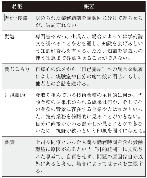表2　考えることが苦手な若手技術者の典型的な言動