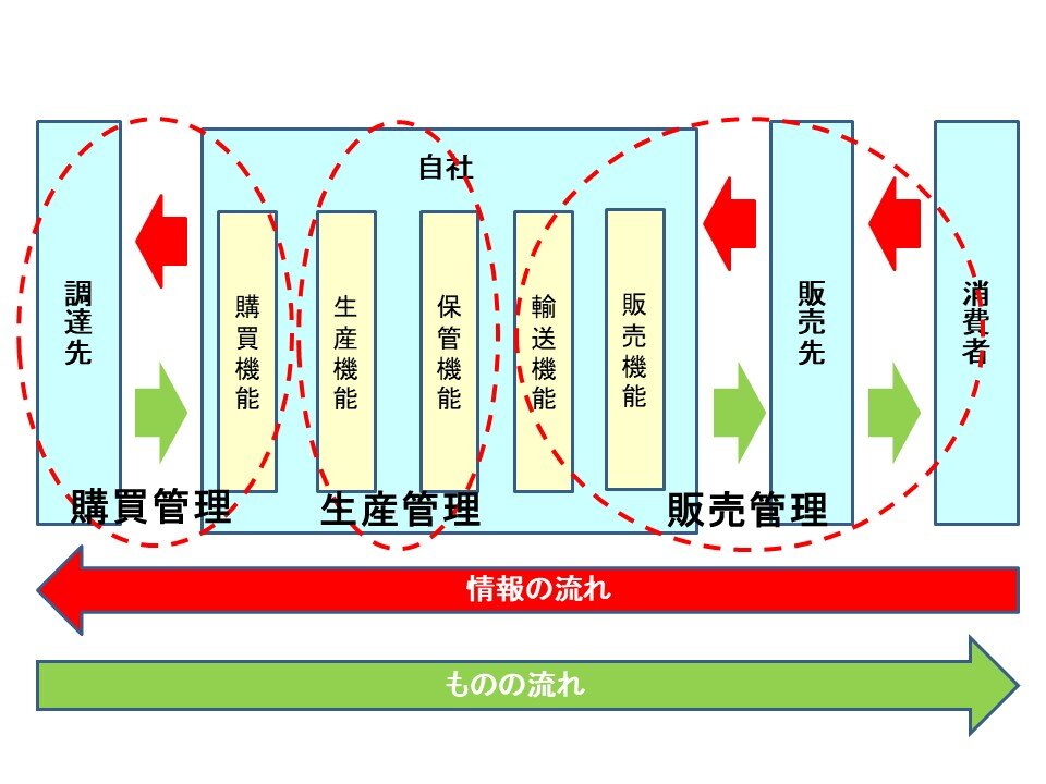 図1　製造業のサプライチェーン