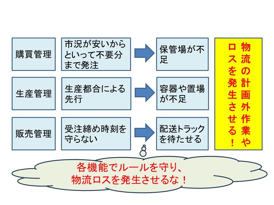 図2　サプライチェーンと物流の関わり