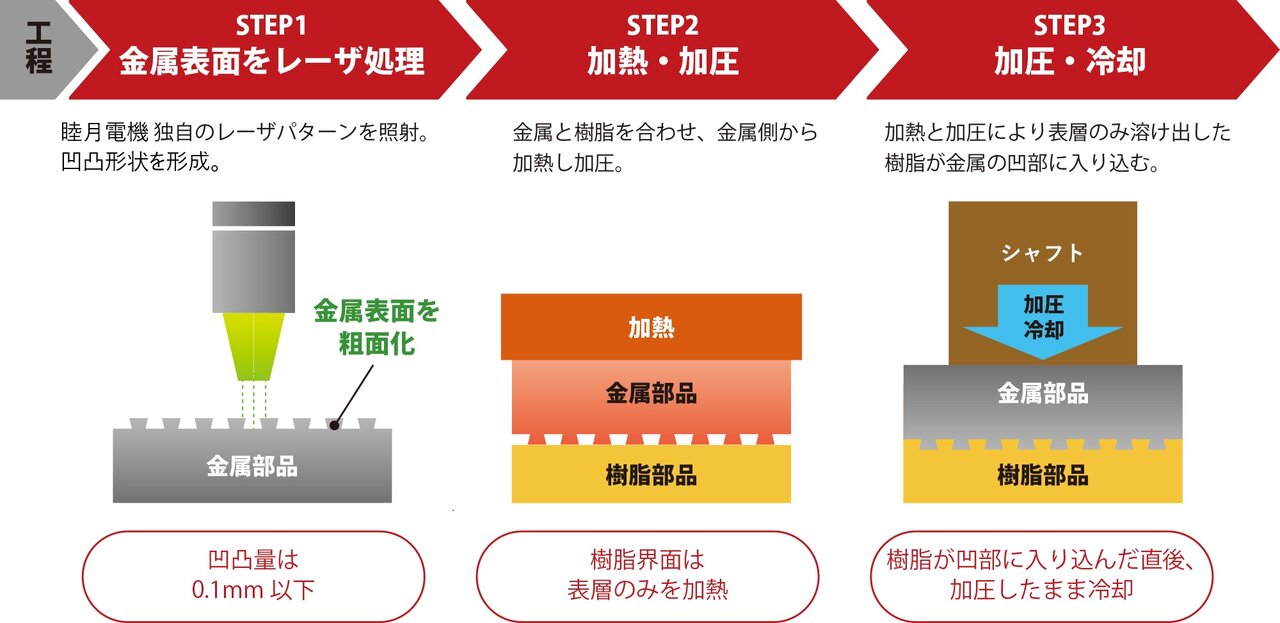 図1　アルティムの加熱圧着接合工程