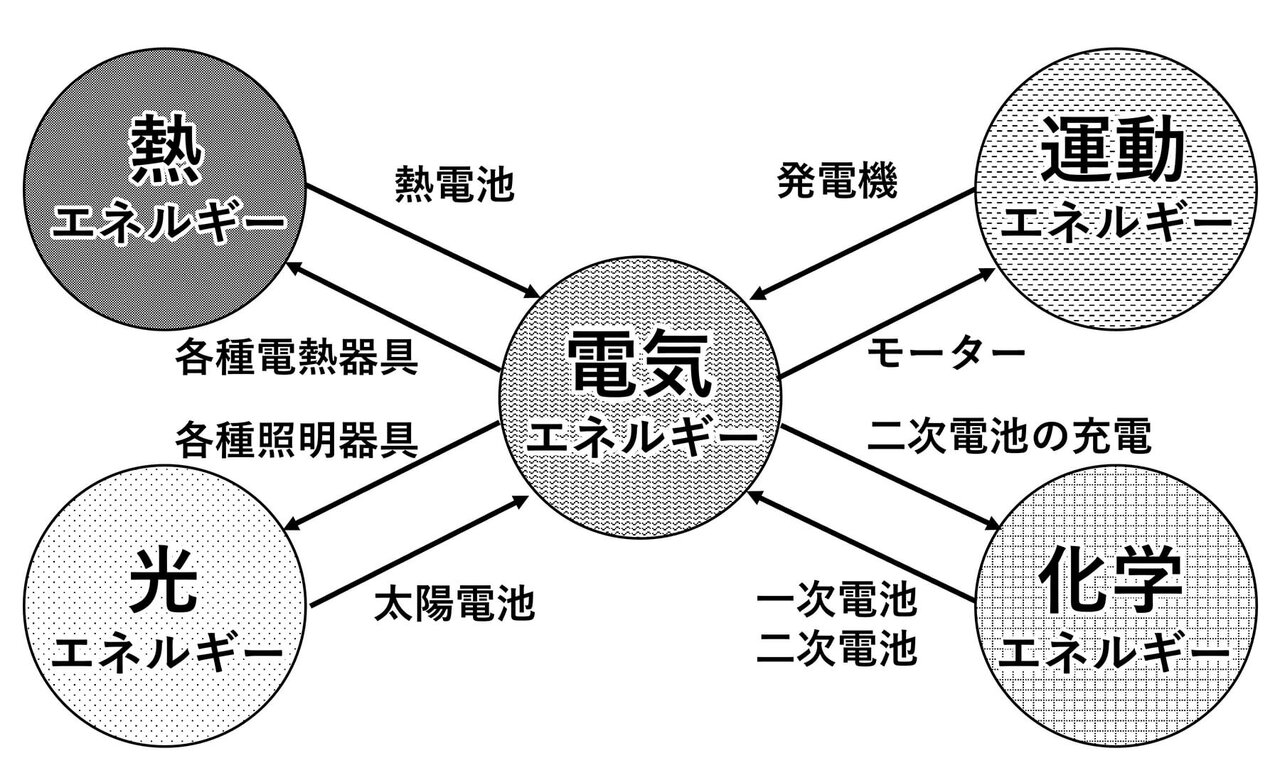 図1　電気エネルギーの特徴