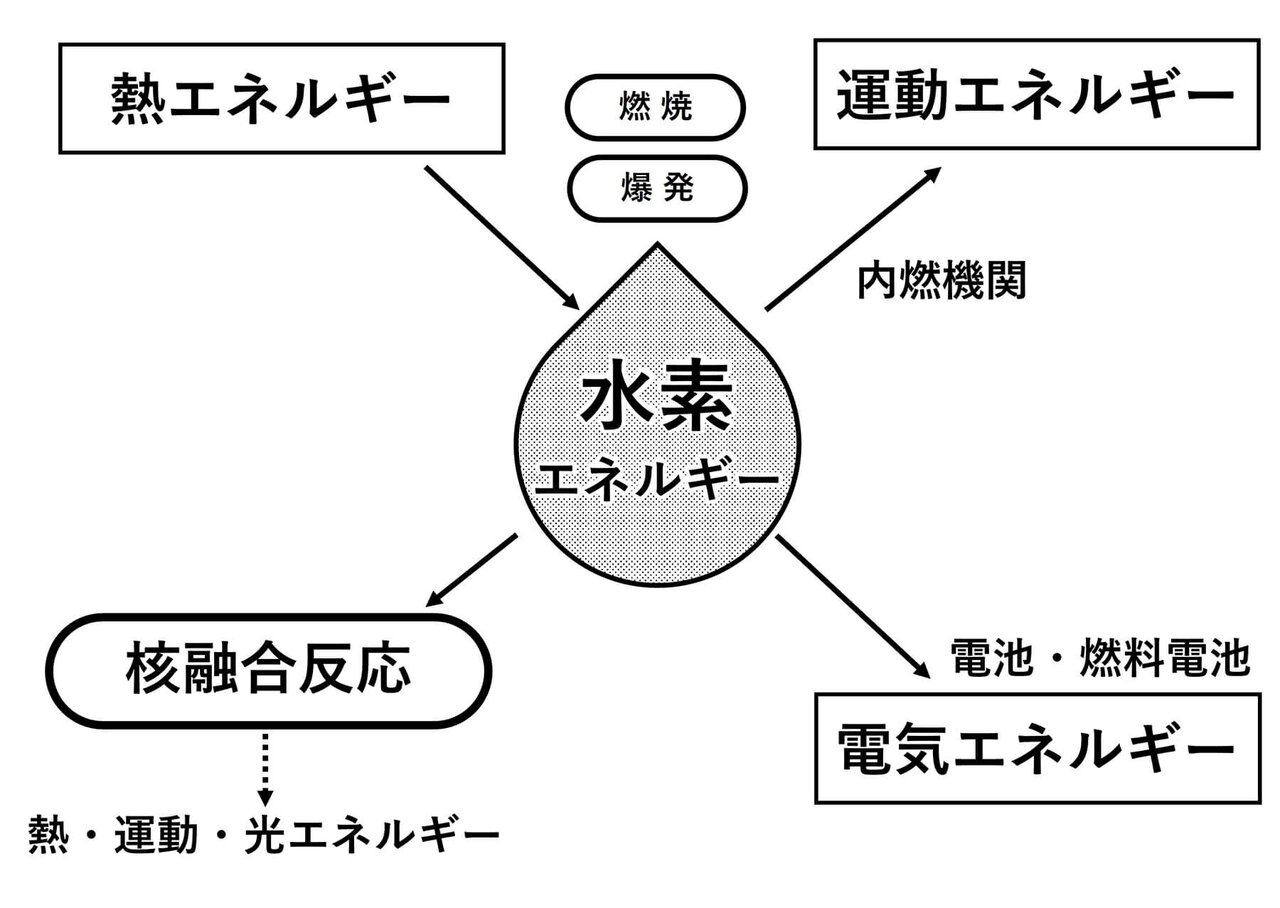 図2　水素エネルギーの特徴