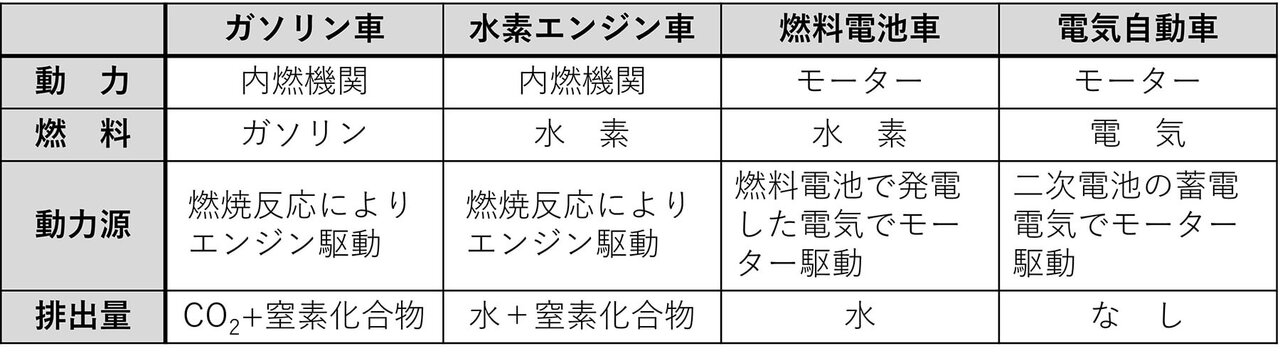 表２　ガソリン車、水素エンジン車、燃料電池車、電気自動車の比較