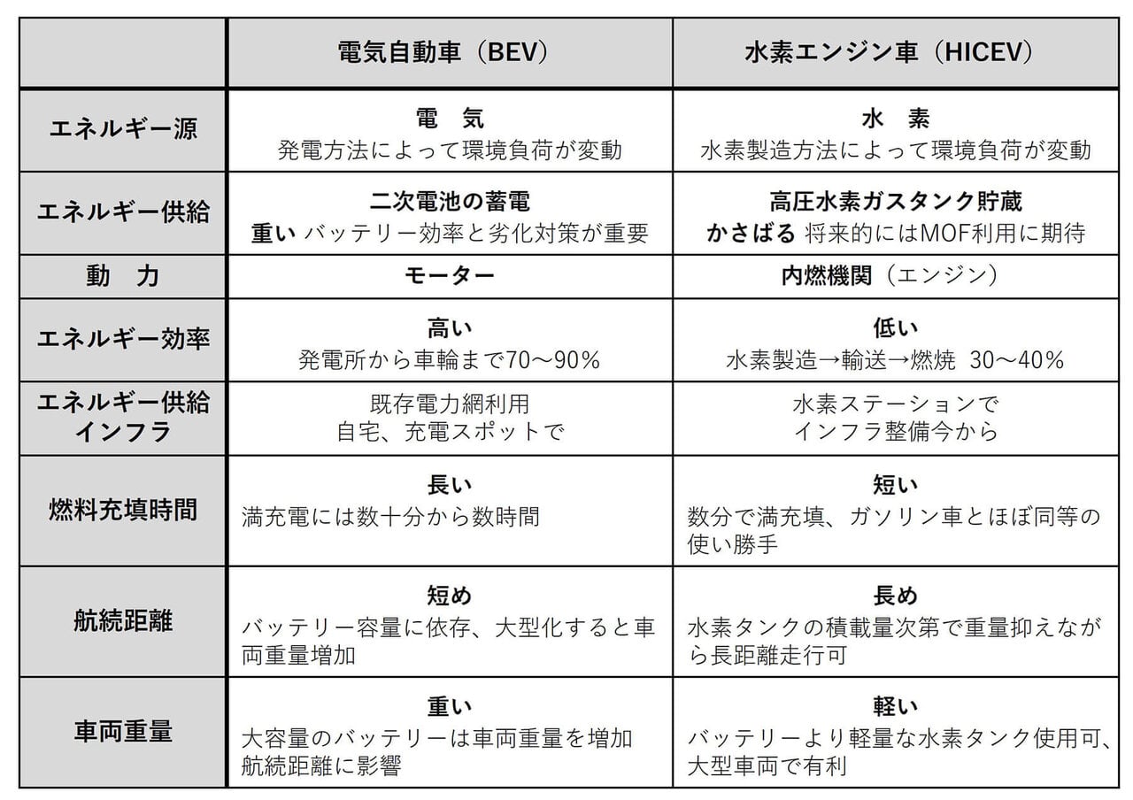 表３　BEV と水素エンジン車の比較