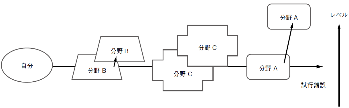 図２　試行錯誤による成長のイメージ