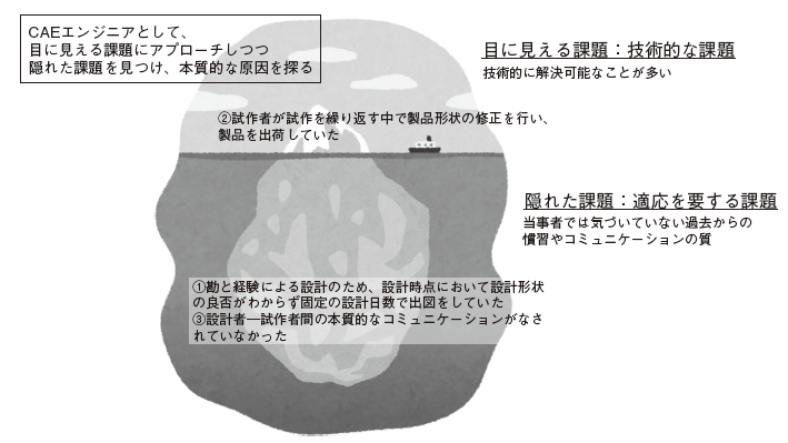 図1　目に見える課題と隠れた課題　