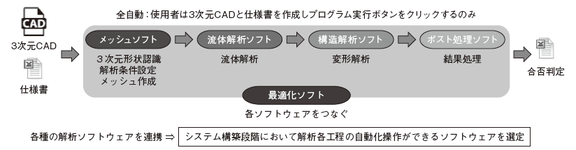 図2　設計形状合否判定自動化プログラムの概要