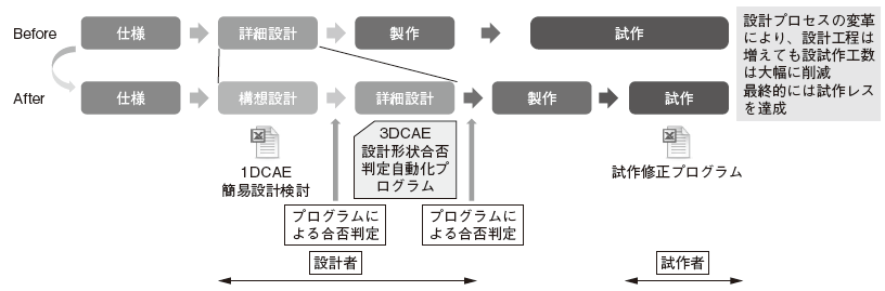 図3　設計プロセス変革前後の工程