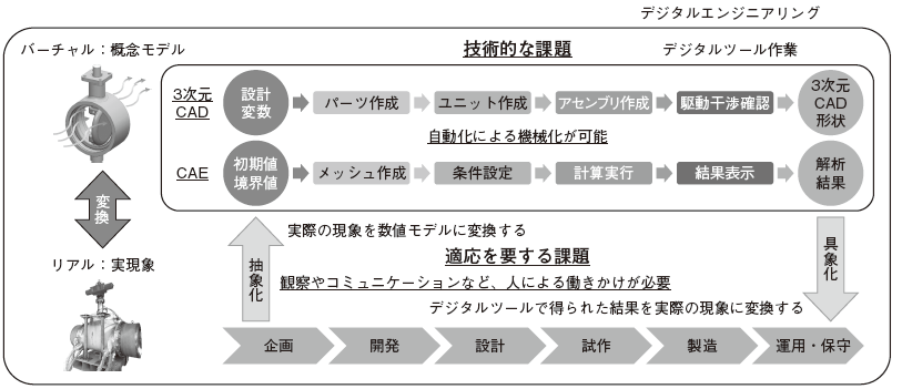 図4　デジタルエンジニアリングにおける技術的な課題と適応を要する課題