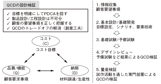 図1　QCD（品質/コスト/納期）の設計検証のイメージ図