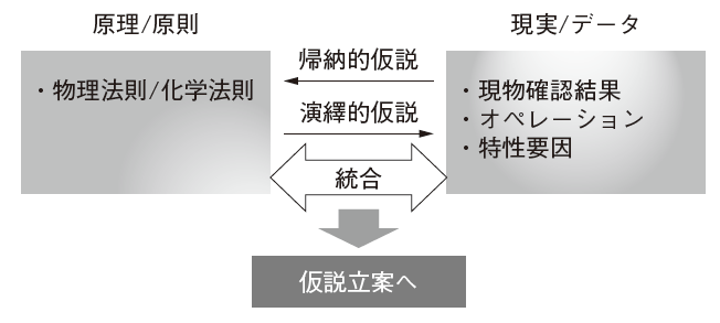 図2　品質不具合の原因追究