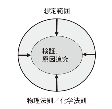 図3　品質不具合原因追究ブレストのイメージ
