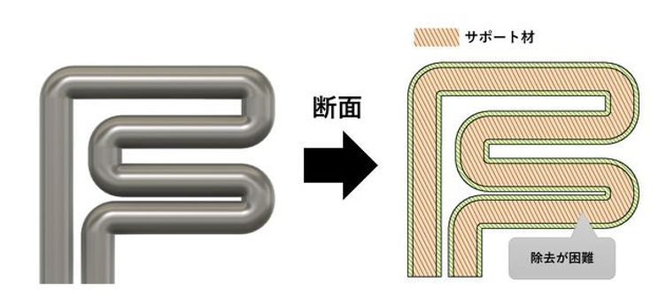 図４ 　パイプが複雑に曲がった形状のサポート材の除去が困難な例