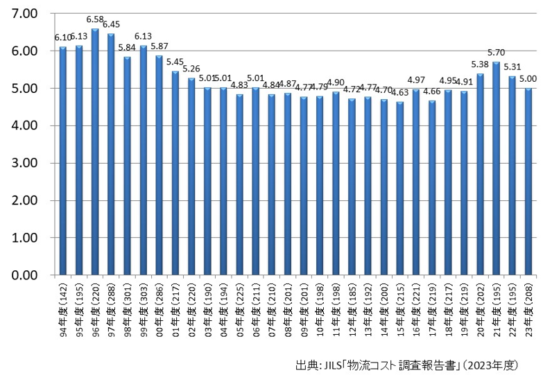 図1　売上高物流コスト比率の推移（全業種）