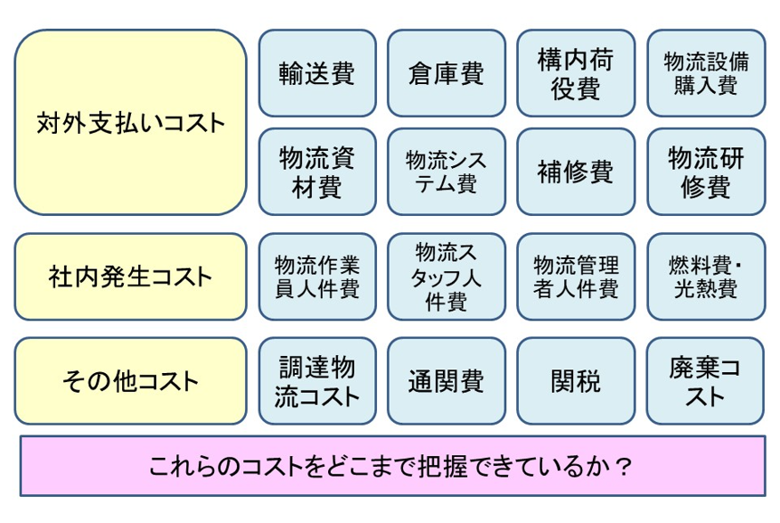 図2　いろいろな物流コスト