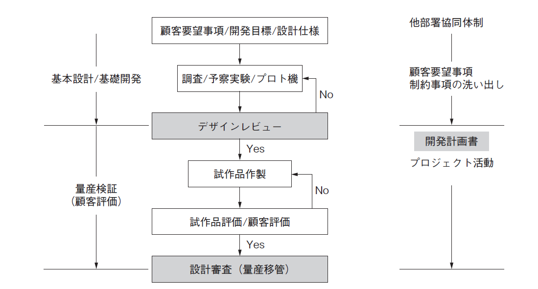 図1　一般的な設計開発のフロー