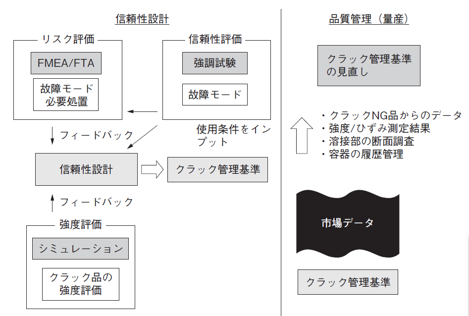 図2　ガラスの梱包容器での信頼性設計と品質管理の関係図