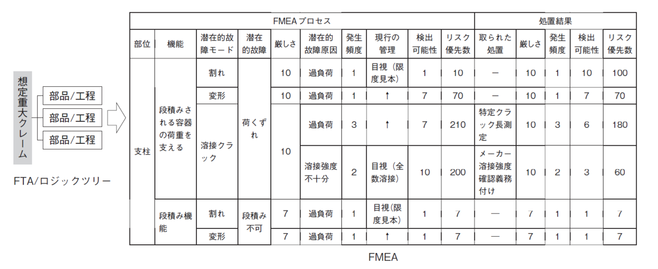図3 FTA／ロジックツリーとFMEAの組合せ