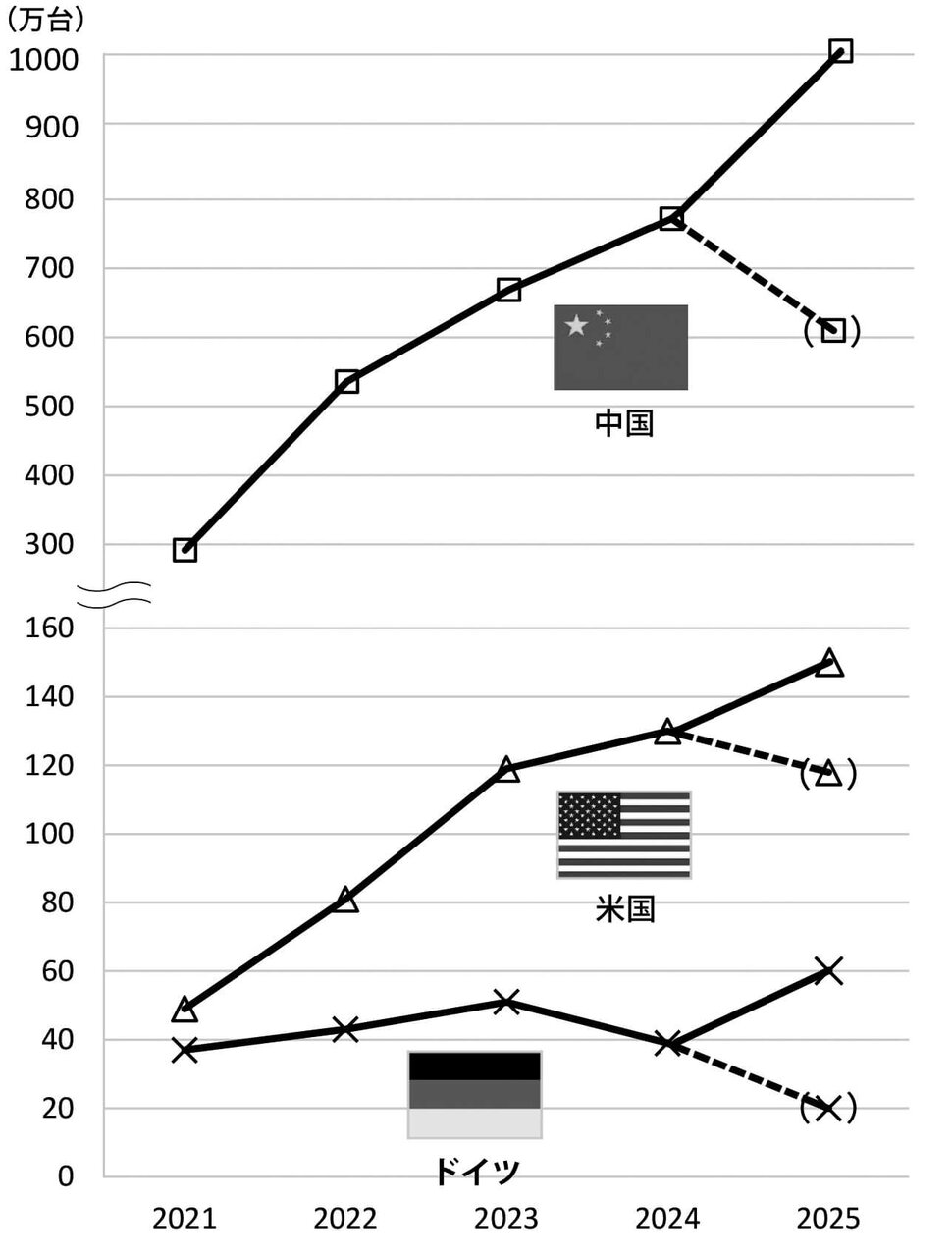 図1　 中国、米国、ドイツでのBEV 販売台数推移（2021 ～ 2025 年）