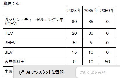 表１　2035 年、2050 年の世界の新車販売予測（筆者の個人的見解による）