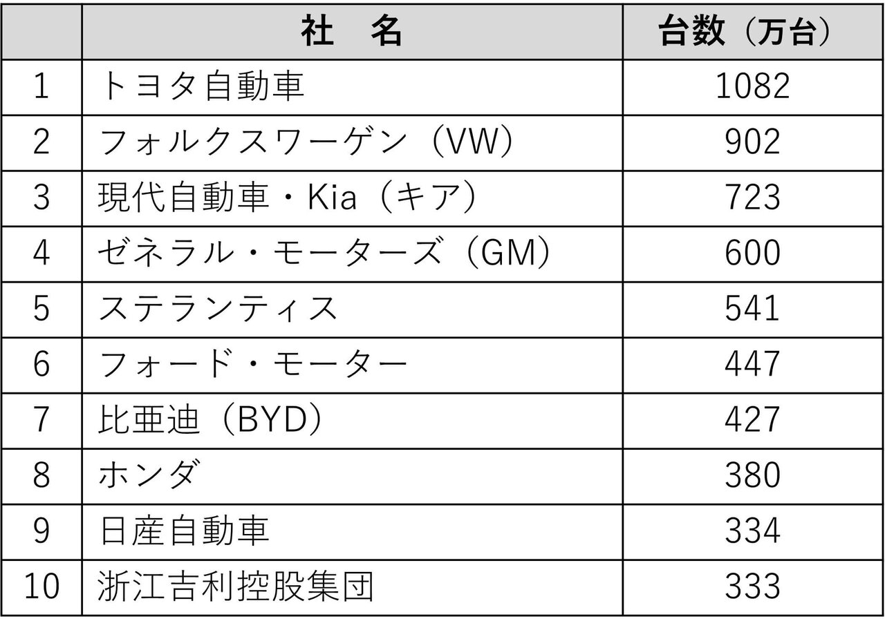 表2　世界新車販売トップ10（2024 年実績）