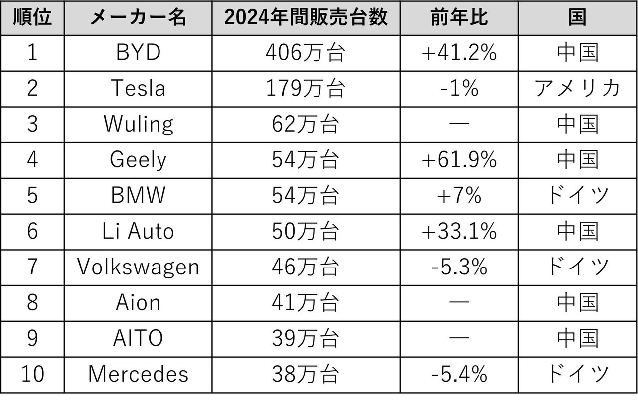 表3　世界BEV 販売トップ10（2024 年実績）
