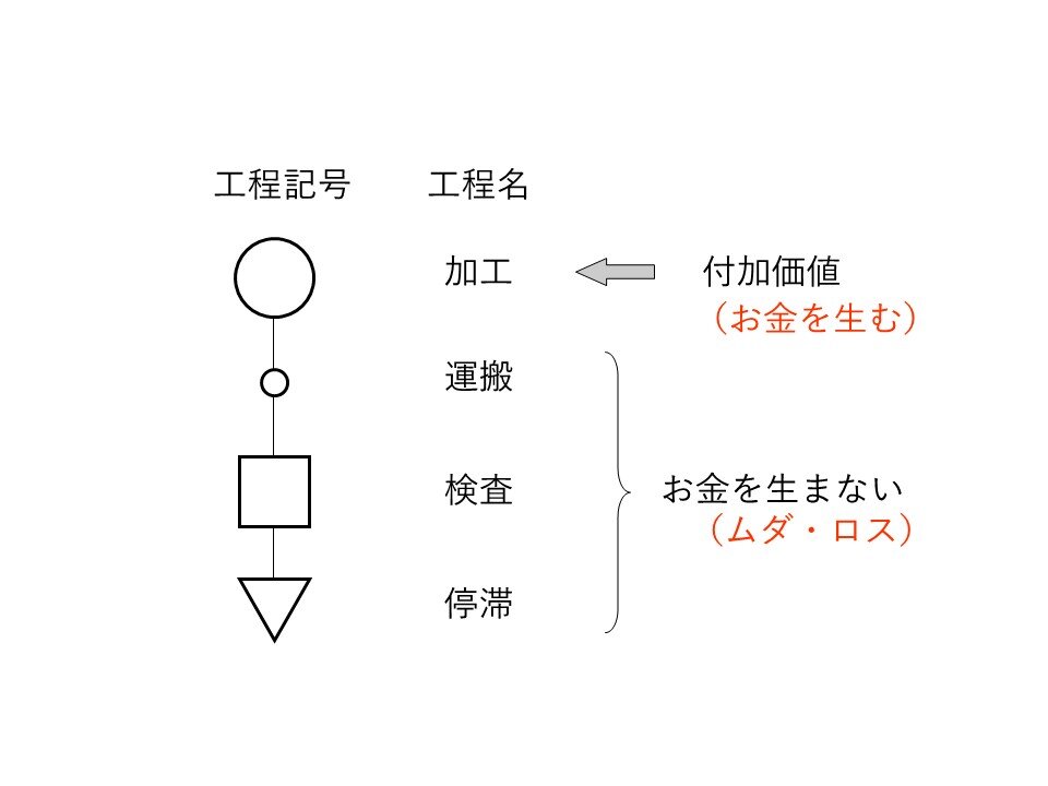 図1　改善とはムダ・ロスをなくすこと