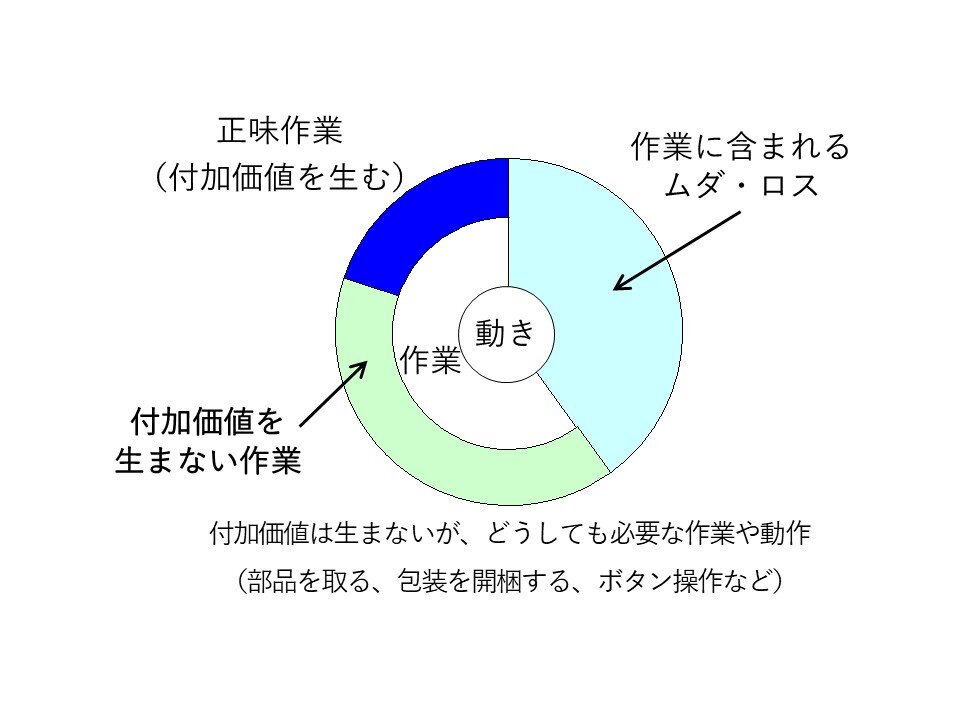 図2　作業や動作に付加価値はあるか