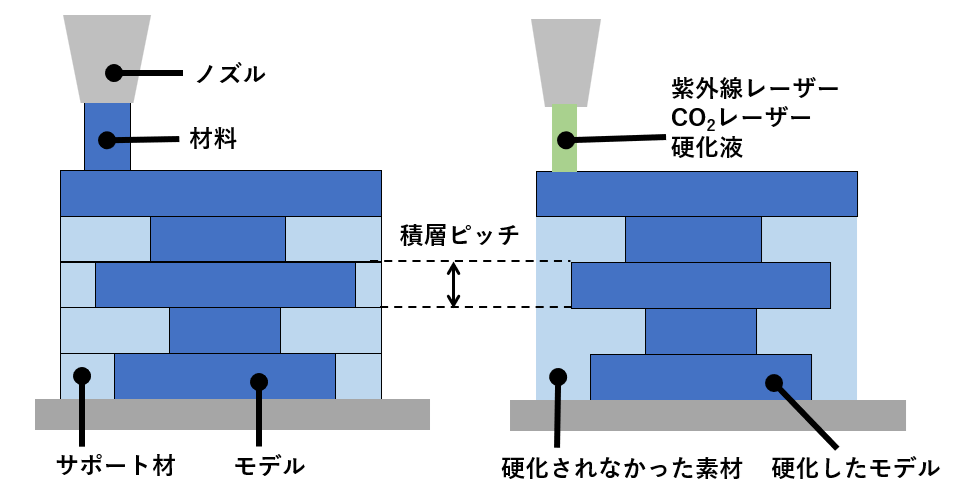 図1　大きく2つに分けられる3Dプリンタの造形方式
