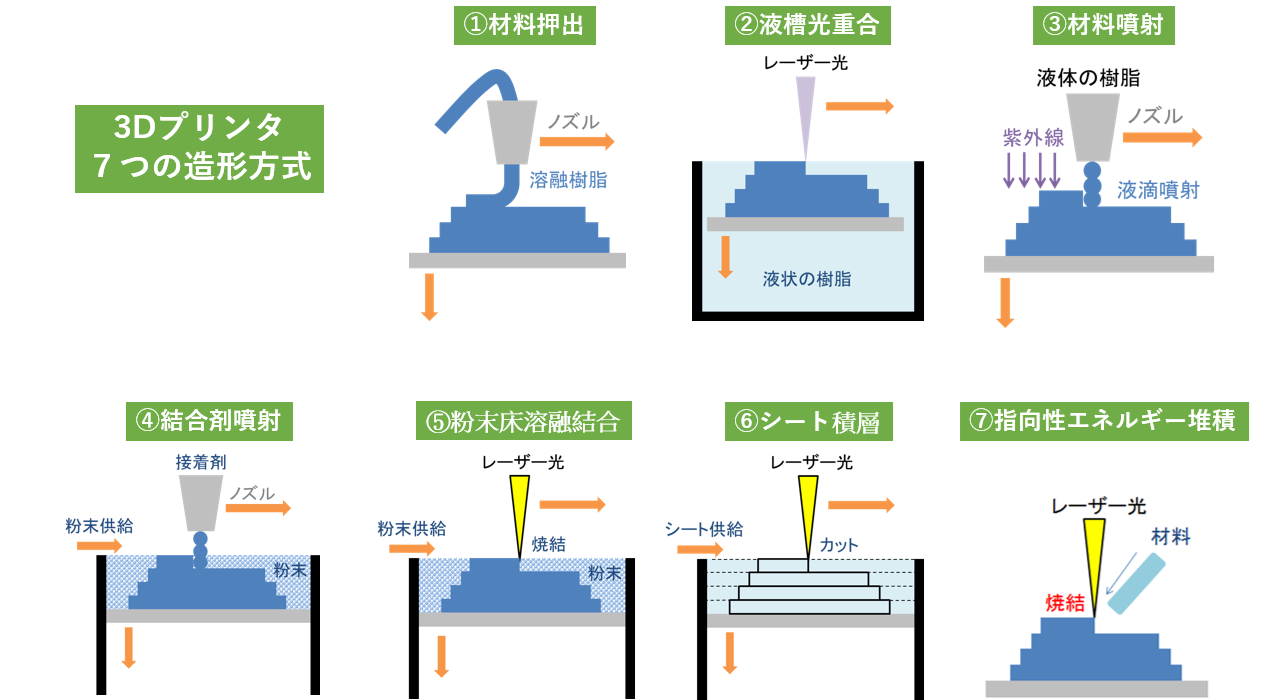 図1　大きく2つに分けられる3Dプリンタの造形方式