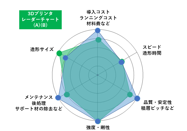 図5　図4 のレーダーチャートを重ねて比較した例