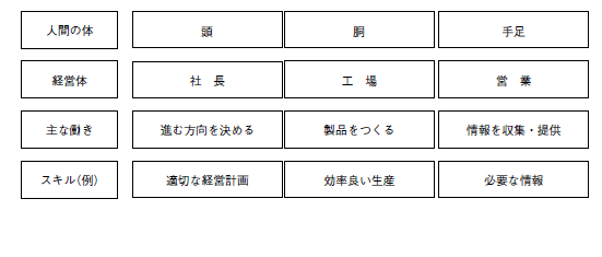 図１　人体と対比した経営