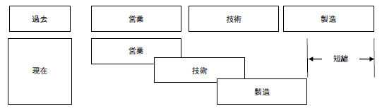 図２　生産期間の短縮