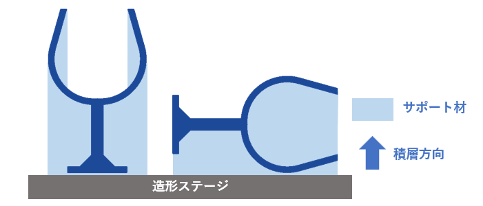 図3 　造形方式「材料噴射」での積層方向とサポート材の関係のイメージ