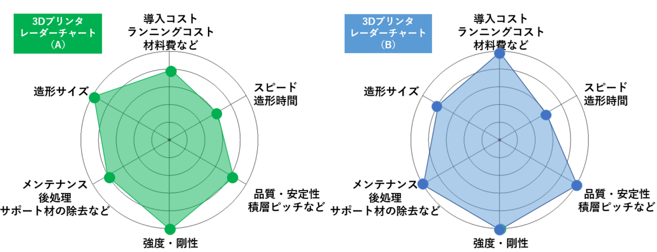 図4　3Dプリンタを選ぶ際のレーダーチャート例