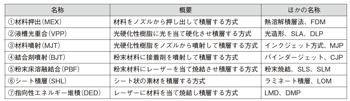 図2　3Dプリンタの7 つの造形方式