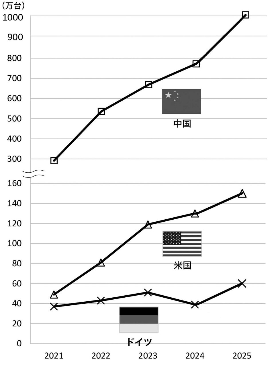 図2　 中国、米国、ドイツでのBEV 販売台数推移（2021 〜2025 年）