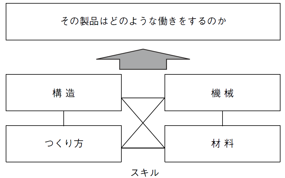 図1　「働き」をする製品をつくるためにスキルが必要