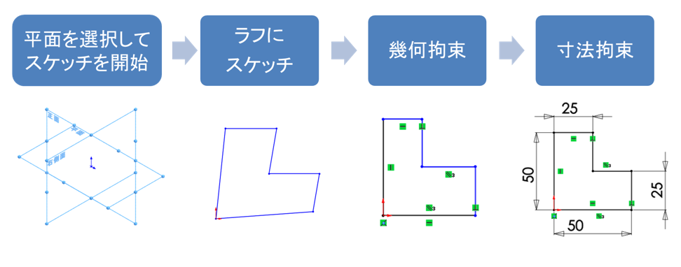 図2　スケッチを描く一般的な手順