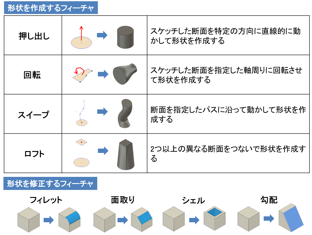 図3　形状を作成するフィーチャと形状を修正するフィーチャ