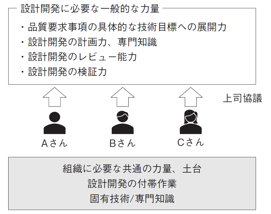 図1　設計開発のエンジニアに必要な力量