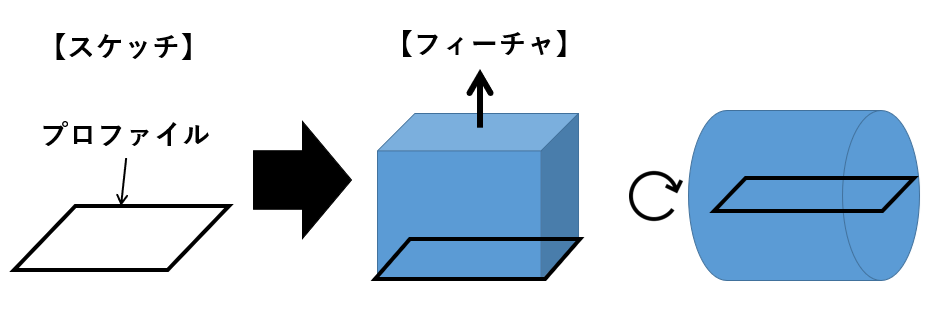 図1　スケッチからフィーチャ（押し出し、回転）による立体化