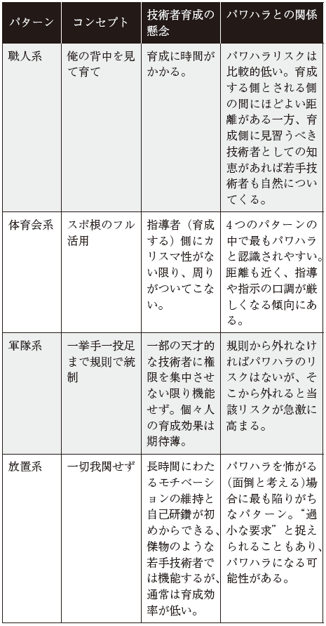 表1 　技術者や元技術者が陥りがちな技術者育成のパターンと懸念、そしてパワハラとの関係